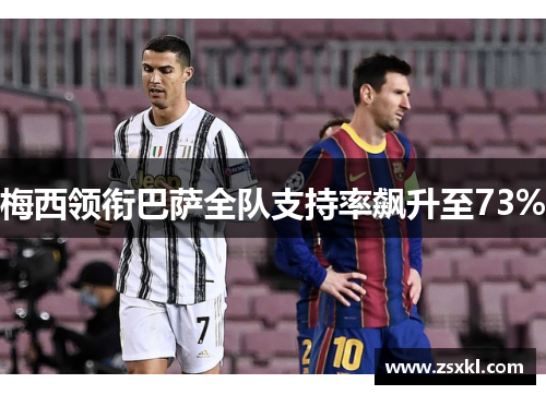 梅西领衔巴萨全队支持率飙升至73%